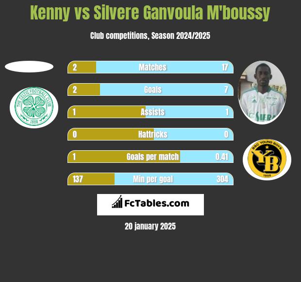 Kenny vs Silvere Ganvoula M'boussy h2h player stats