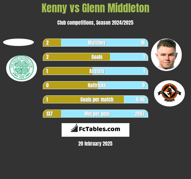 Kenny vs Glenn Middleton h2h player stats