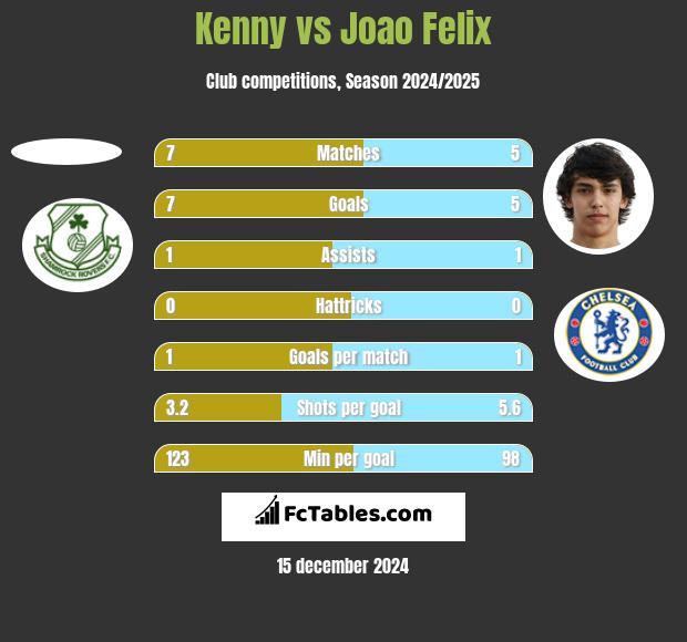 Kenny vs Joao Felix h2h player stats