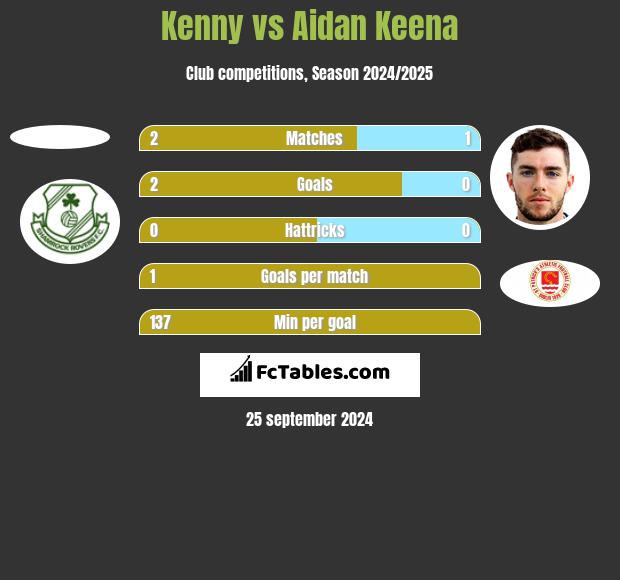 Kenny vs Aidan Keena h2h player stats