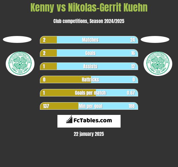 Kenny vs Nikolas-Gerrit Kuehn h2h player stats