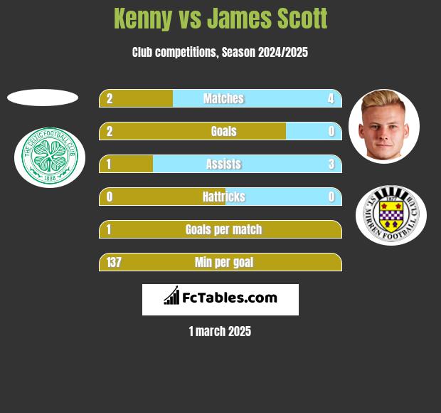 Kenny vs James Scott h2h player stats