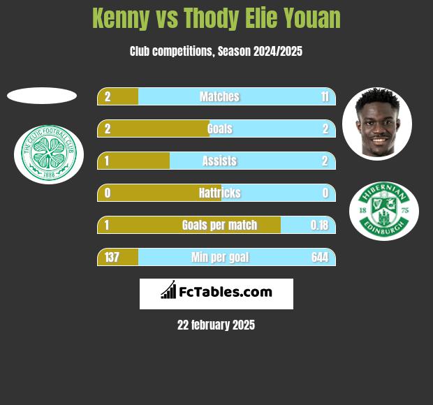 Kenny vs Thody Elie Youan h2h player stats