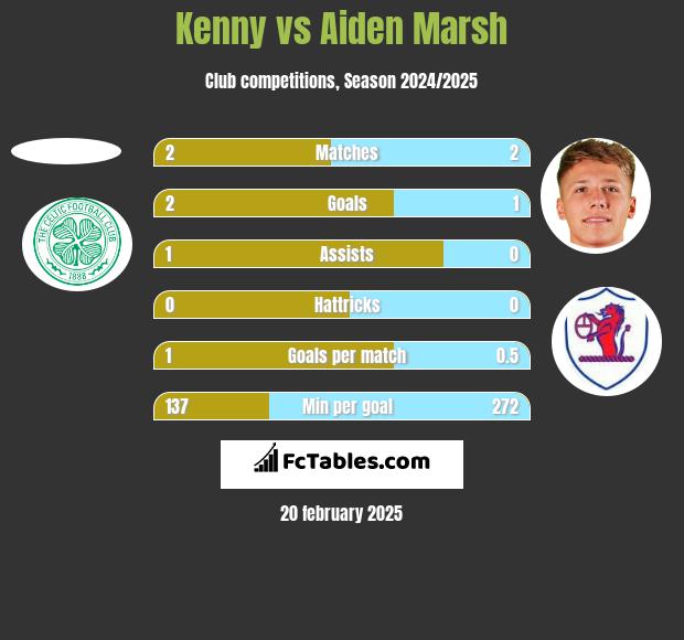 Kenny vs Aiden Marsh h2h player stats