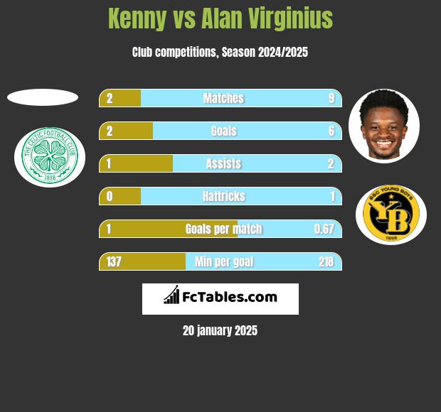 Kenny vs Alan Virginius h2h player stats