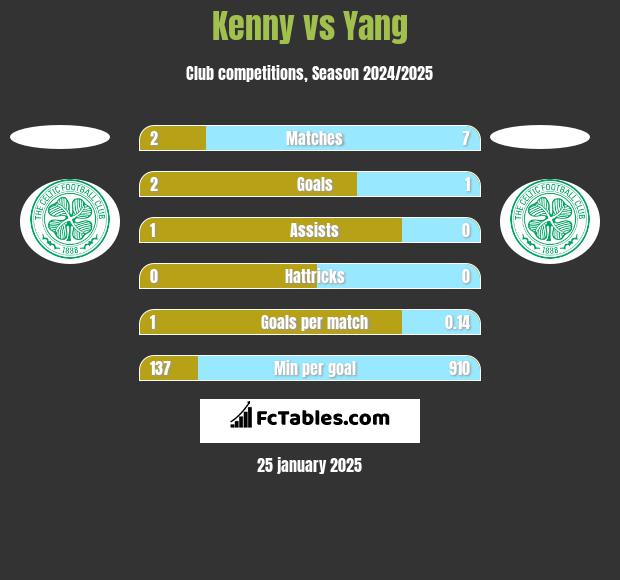 Kenny vs Yang h2h player stats