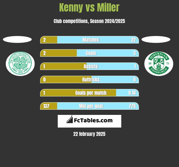 Kenny vs Miller h2h player stats