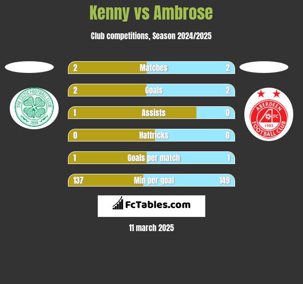 Kenny vs Ambrose h2h player stats