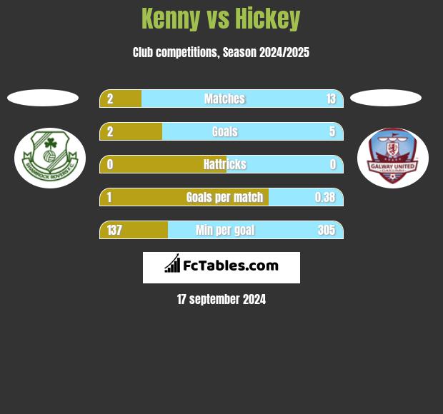 Kenny vs Hickey h2h player stats