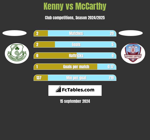 Kenny vs McCarthy h2h player stats