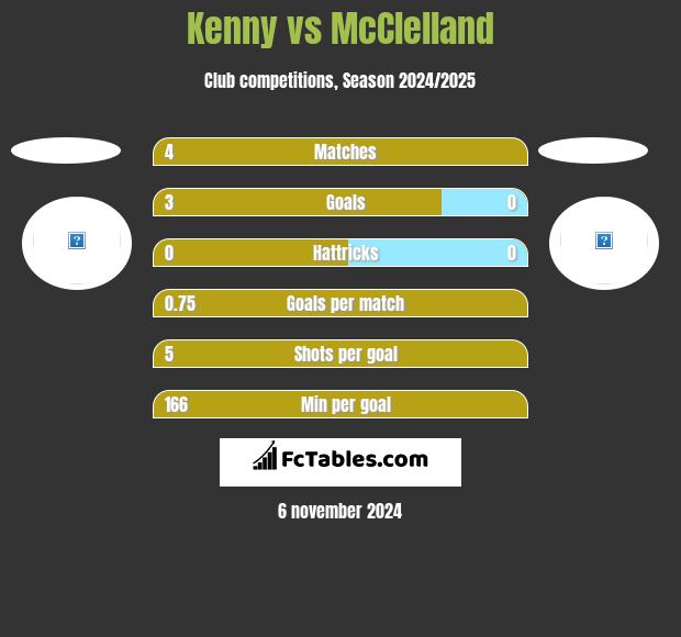 Kenny vs McClelland h2h player stats