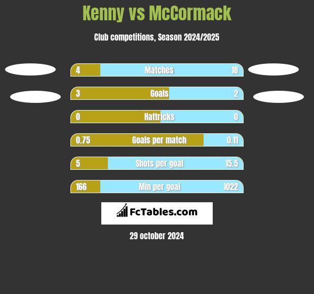 Kenny vs McCormack h2h player stats