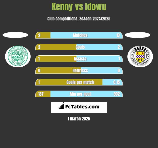 Kenny vs Idowu h2h player stats