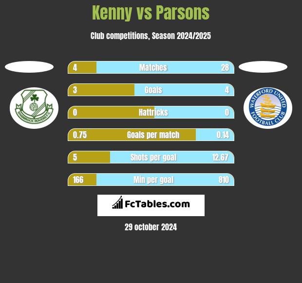 Kenny vs Parsons h2h player stats