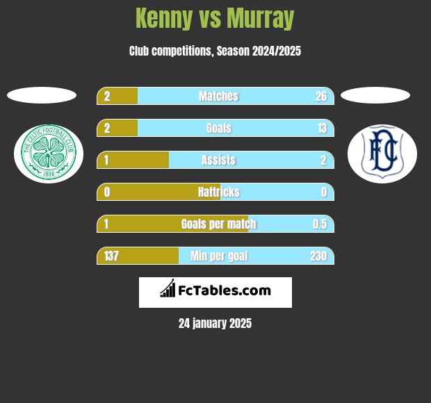 Kenny vs Murray h2h player stats