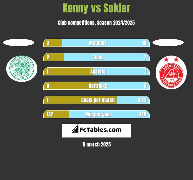 Kenny vs Sokler h2h player stats