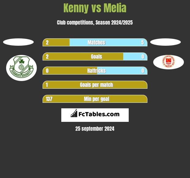 Kenny vs Melia h2h player stats