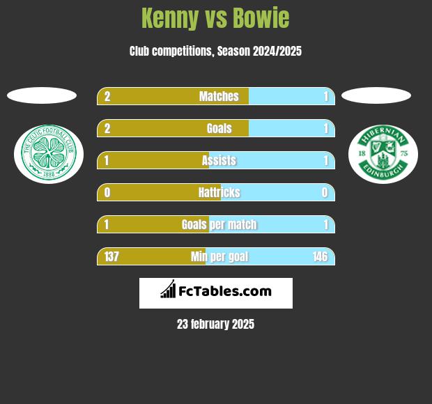 Kenny vs Bowie h2h player stats