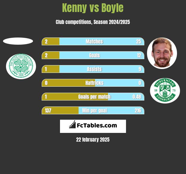 Kenny vs Boyle h2h player stats