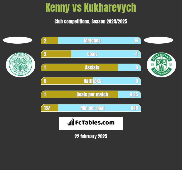 Kenny vs Kukharevych h2h player stats