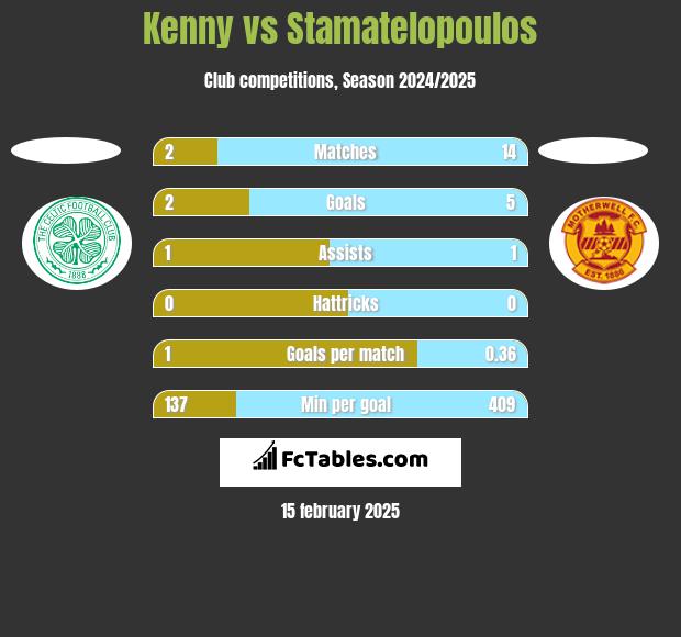 Kenny vs Stamatelopoulos h2h player stats