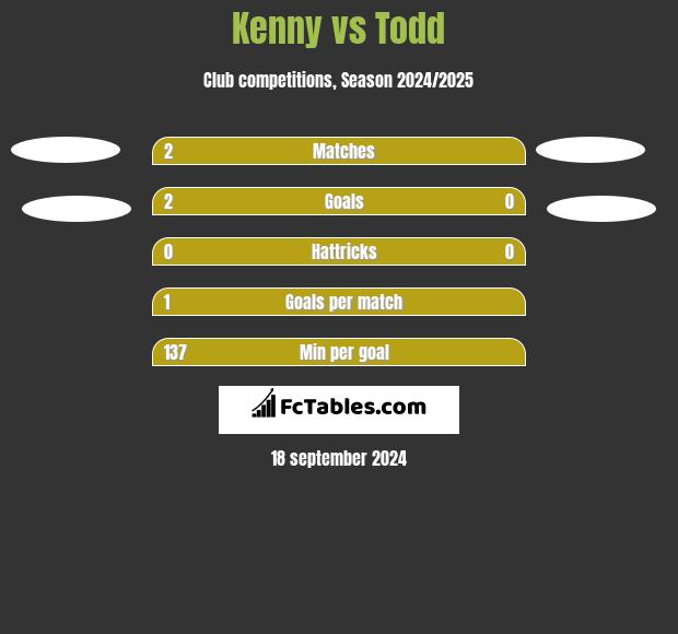 Kenny vs Todd h2h player stats