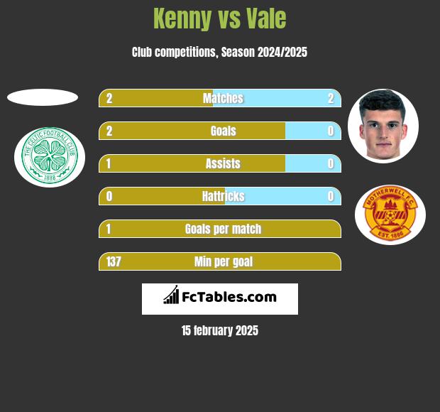 Kenny vs Vale h2h player stats