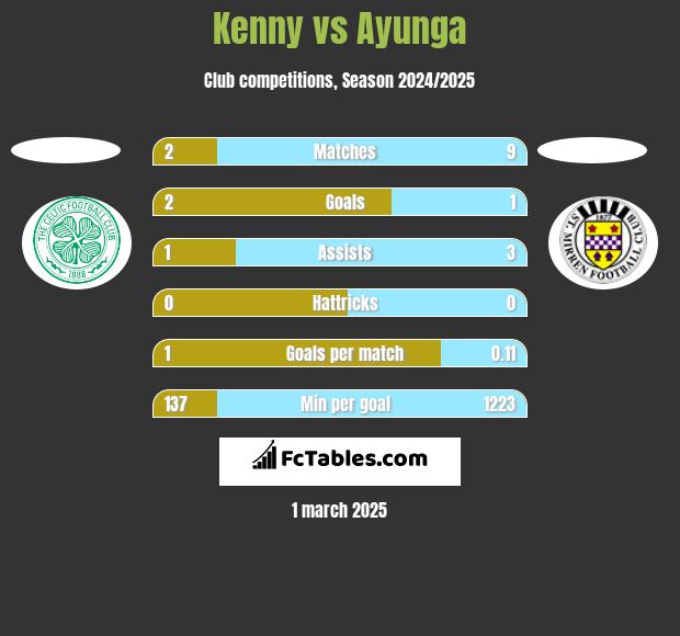 Kenny vs Ayunga h2h player stats