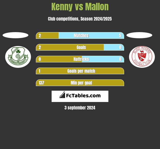 Kenny vs Mallon h2h player stats