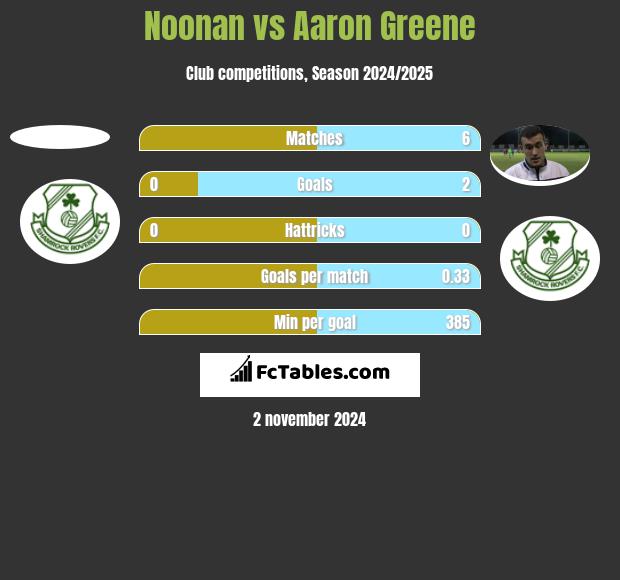 Noonan vs Aaron Greene h2h player stats