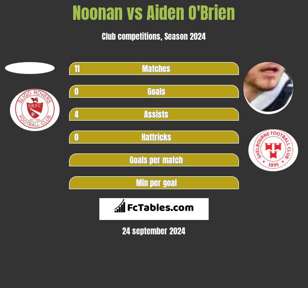 Noonan vs Aiden O'Brien h2h player stats