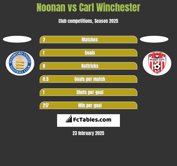 Noonan vs Carl Winchester h2h player stats