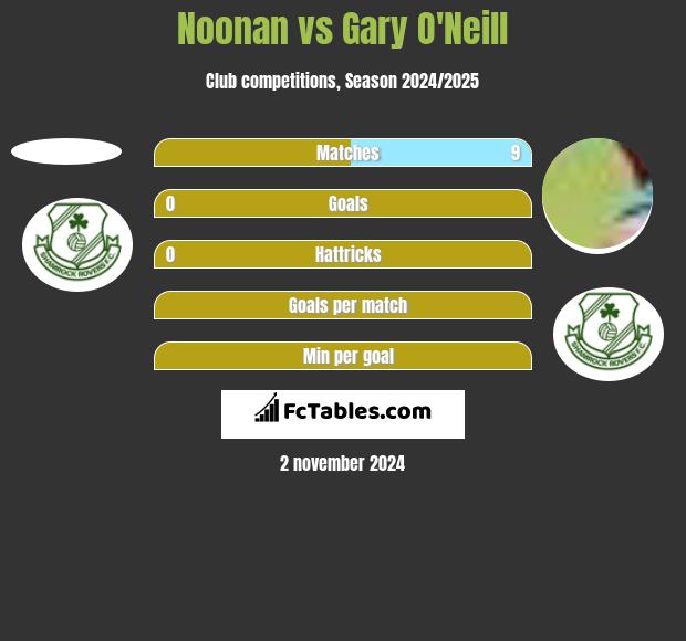 Noonan vs Gary O'Neill h2h player stats