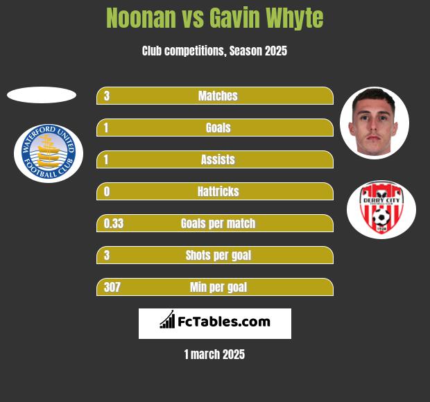 Noonan vs Gavin Whyte h2h player stats