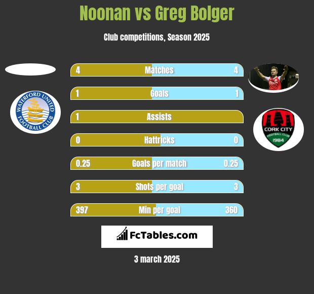 Noonan vs Greg Bolger h2h player stats