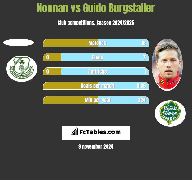 Noonan vs Guido Burgstaller h2h player stats