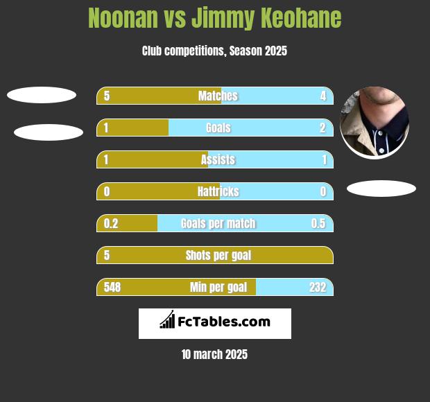 Noonan vs Jimmy Keohane h2h player stats