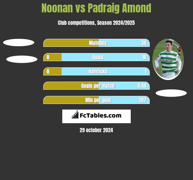 Noonan vs Padraig Amond h2h player stats