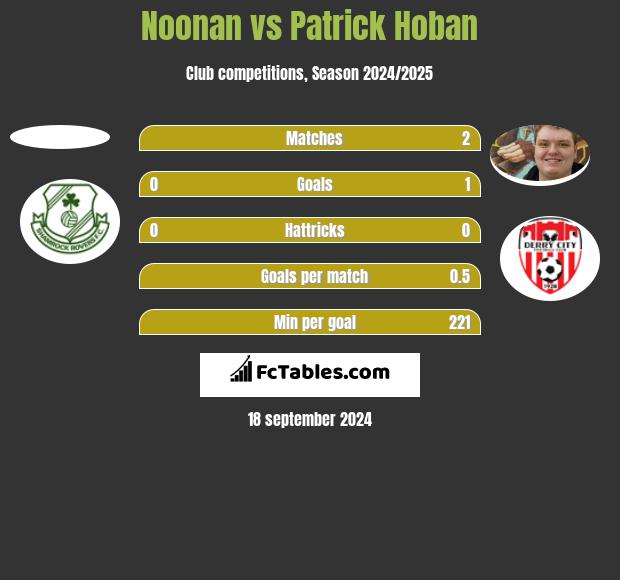 Noonan vs Patrick Hoban h2h player stats