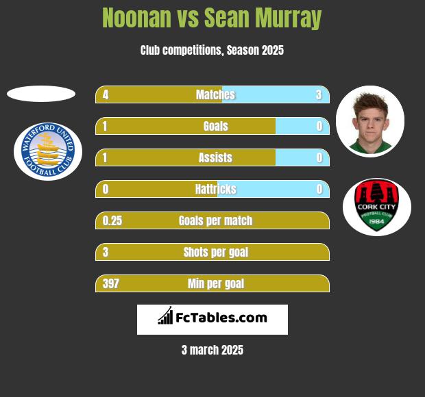 Noonan vs Sean Murray h2h player stats