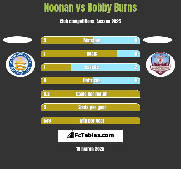 Noonan vs Bobby Burns h2h player stats