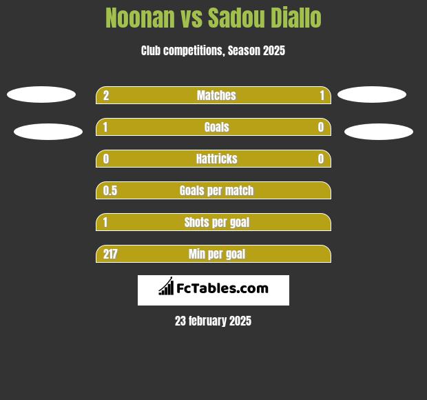 Noonan vs Sadou Diallo h2h player stats