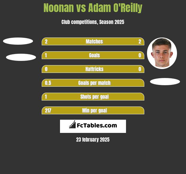 Noonan vs Adam O'Reilly h2h player stats