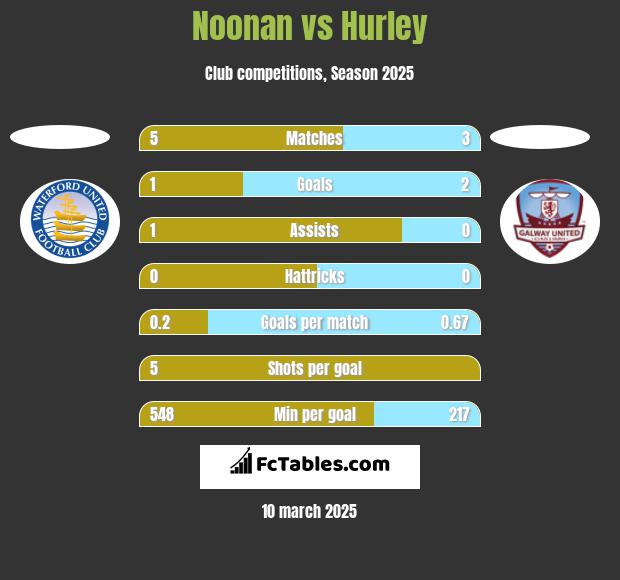 Noonan vs Hurley h2h player stats