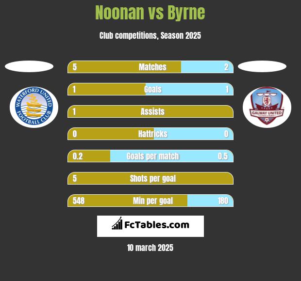 Noonan vs Byrne h2h player stats