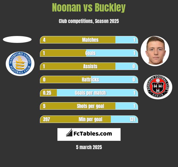 Noonan vs Buckley h2h player stats