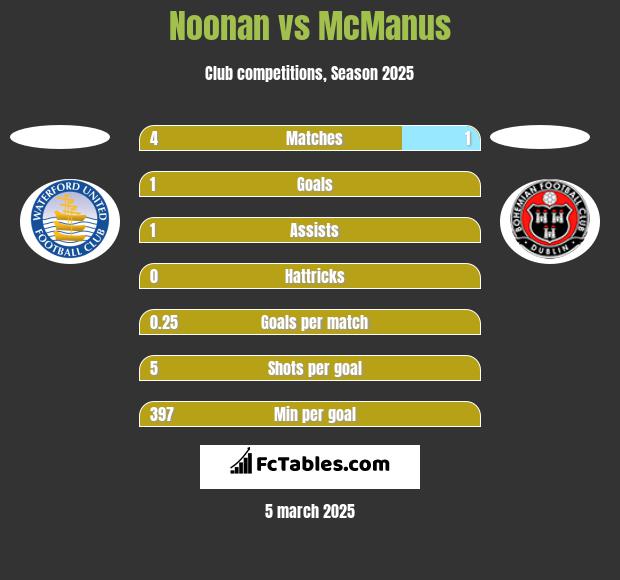 Noonan vs McManus h2h player stats