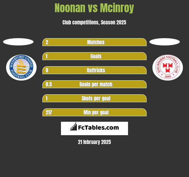 Noonan vs Mcinroy h2h player stats