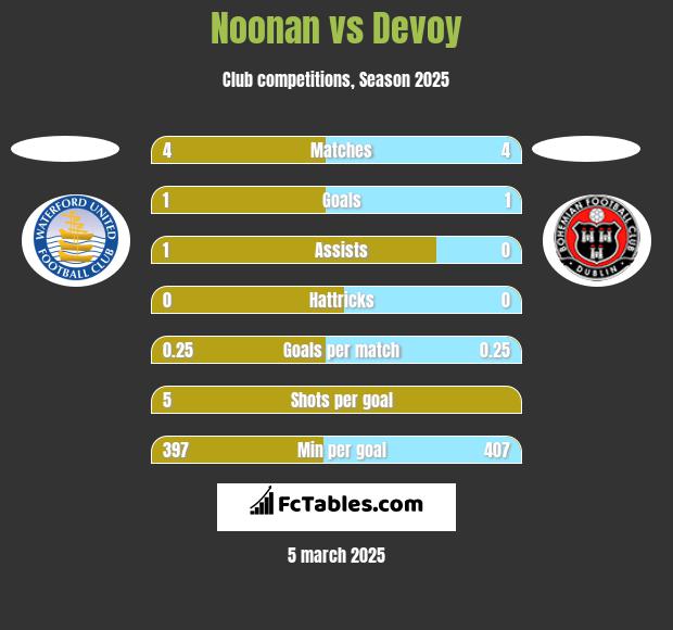 Noonan vs Devoy h2h player stats