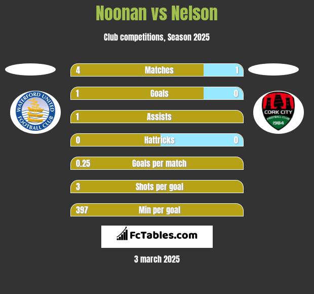 Noonan vs Nelson h2h player stats